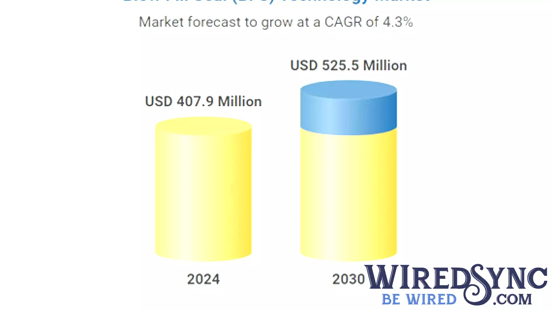 Surge in Eco-Friendly Practices Drives Growth in Blow Fill Seal (BFS) Technology Market