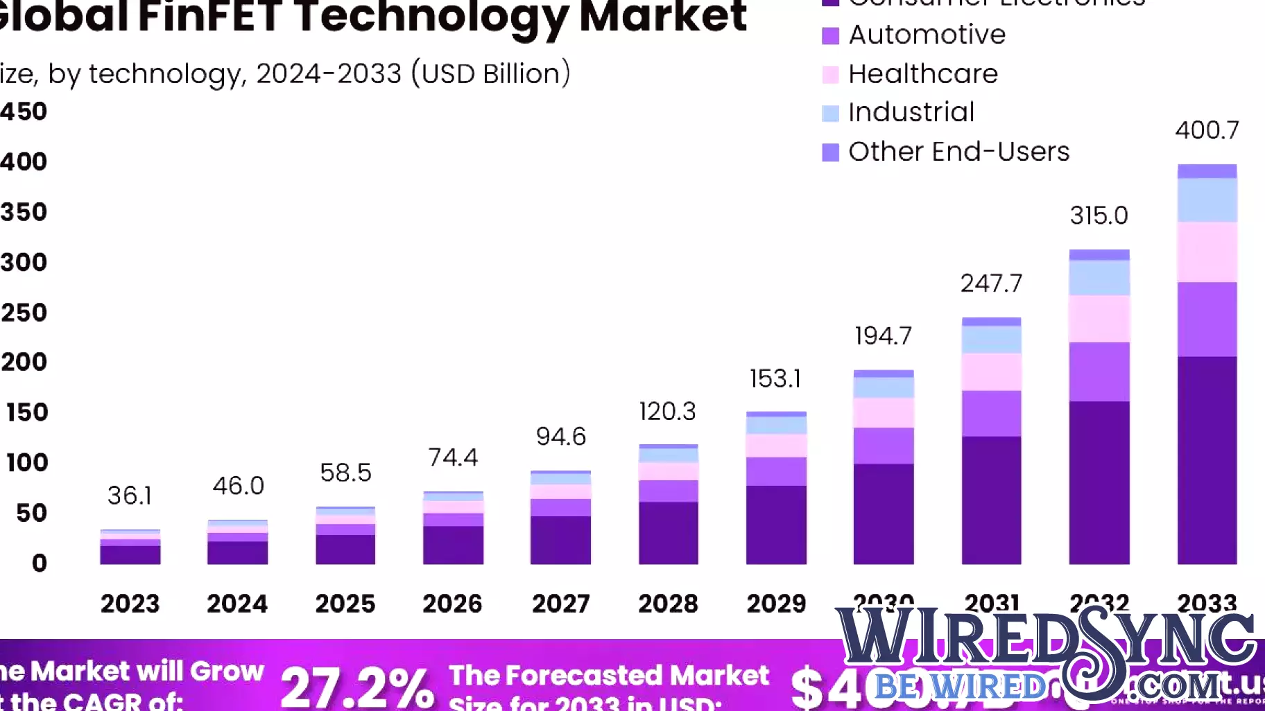 Surge in FinFET Technology Market Projected to Reach $400.7 Billion by 2033